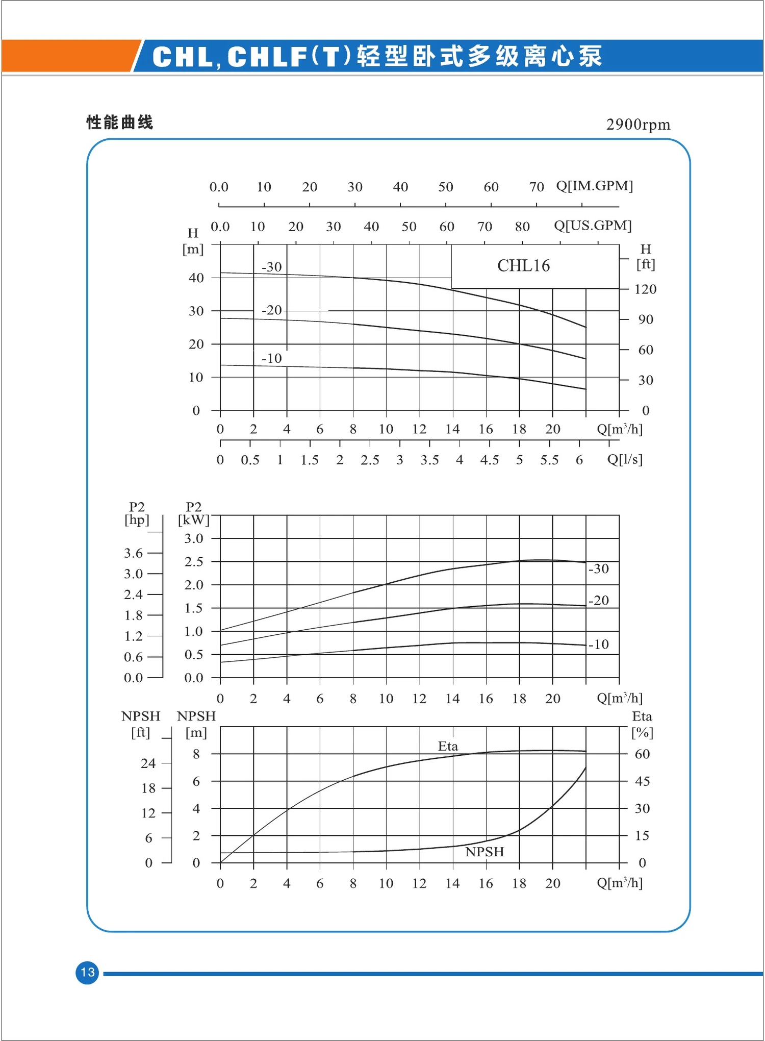 CHL performance curves