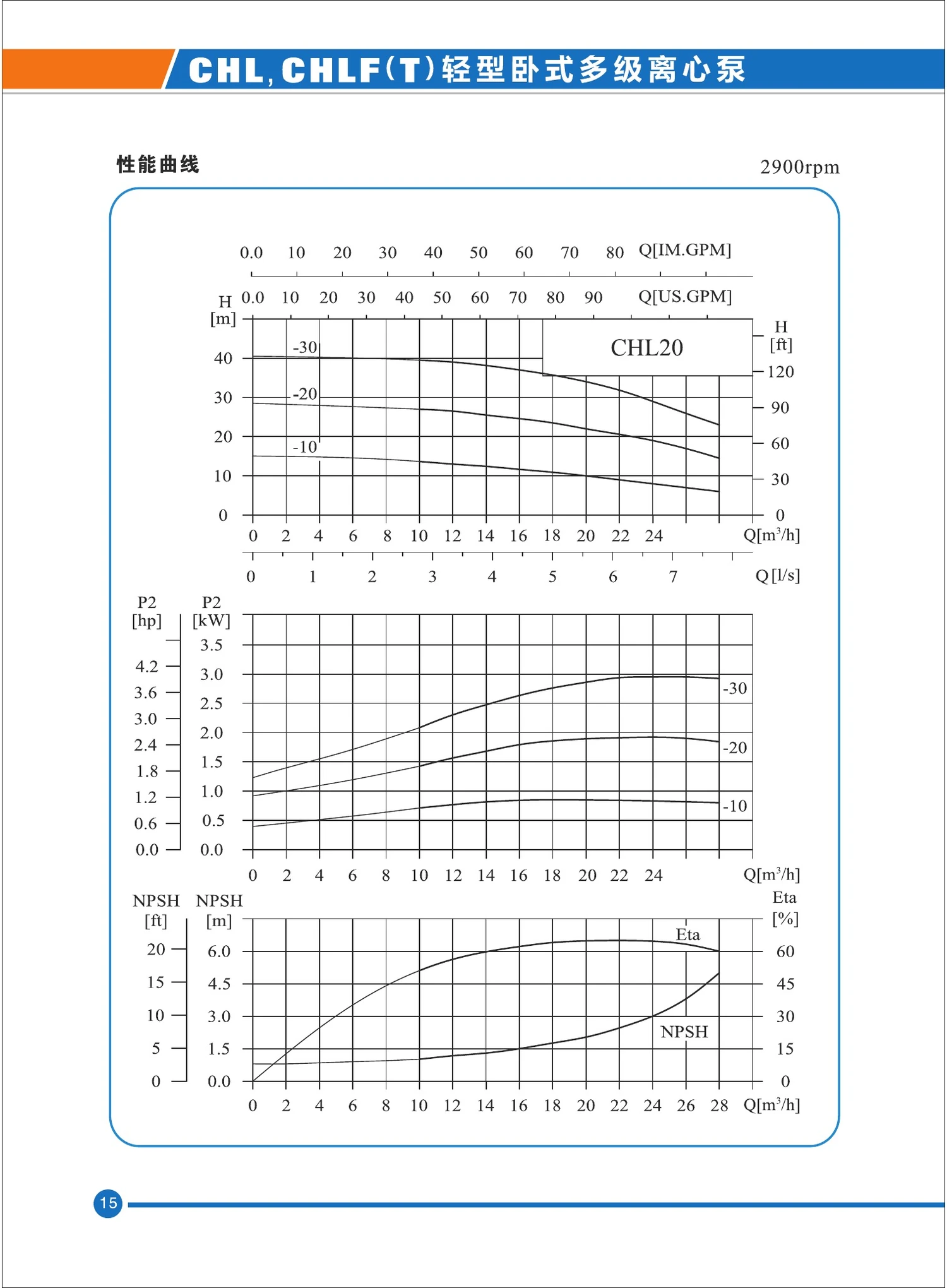 CHL performance curves