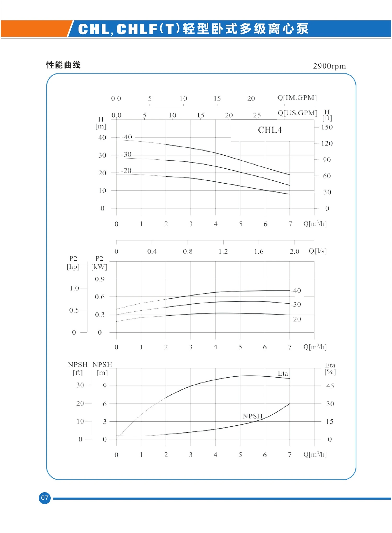 CHL performance curves