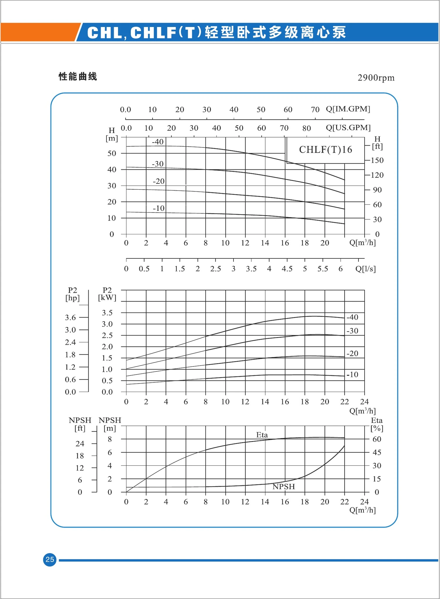CHLF(T) performance curves