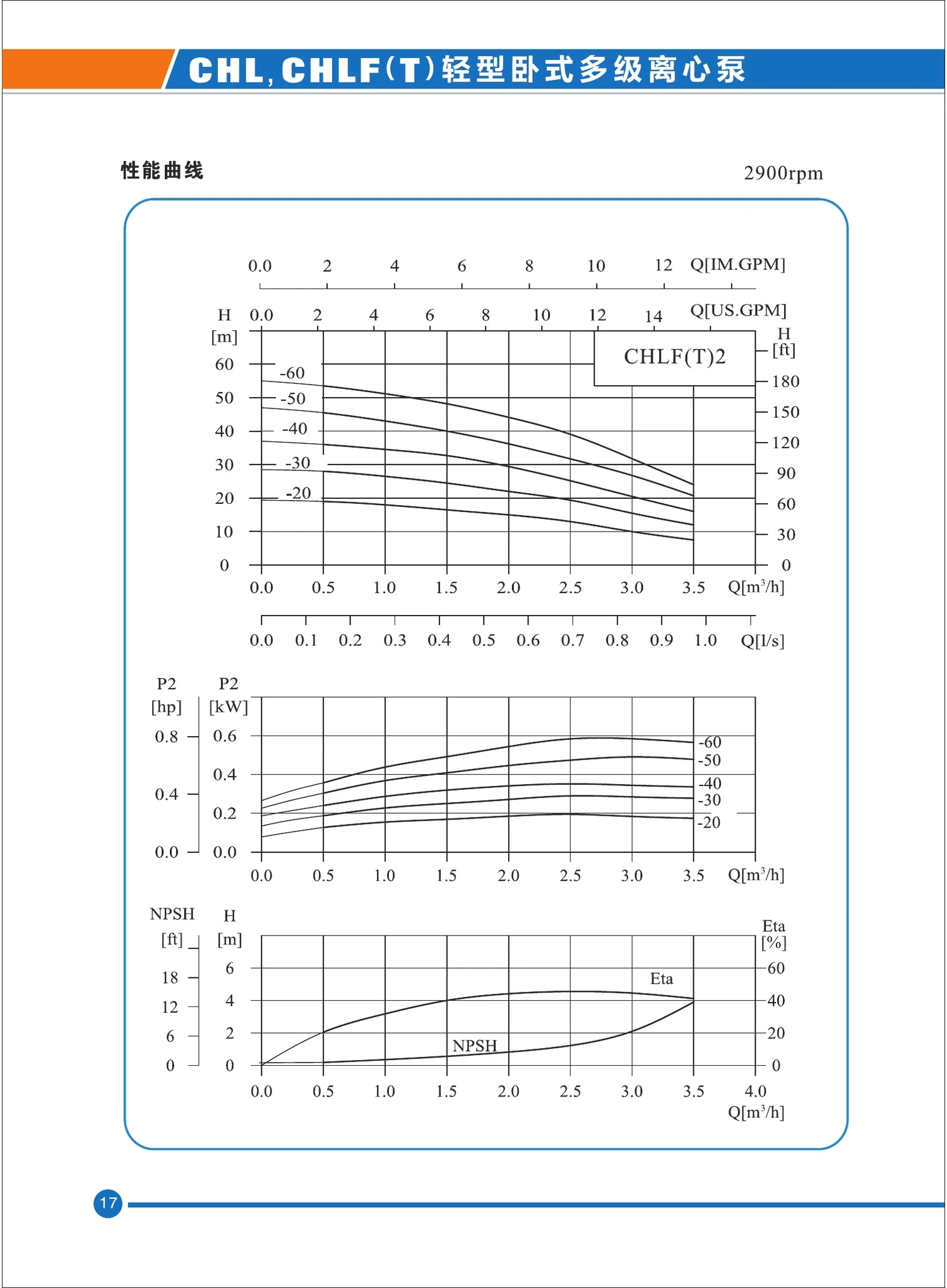 CHLF(T) performance curves