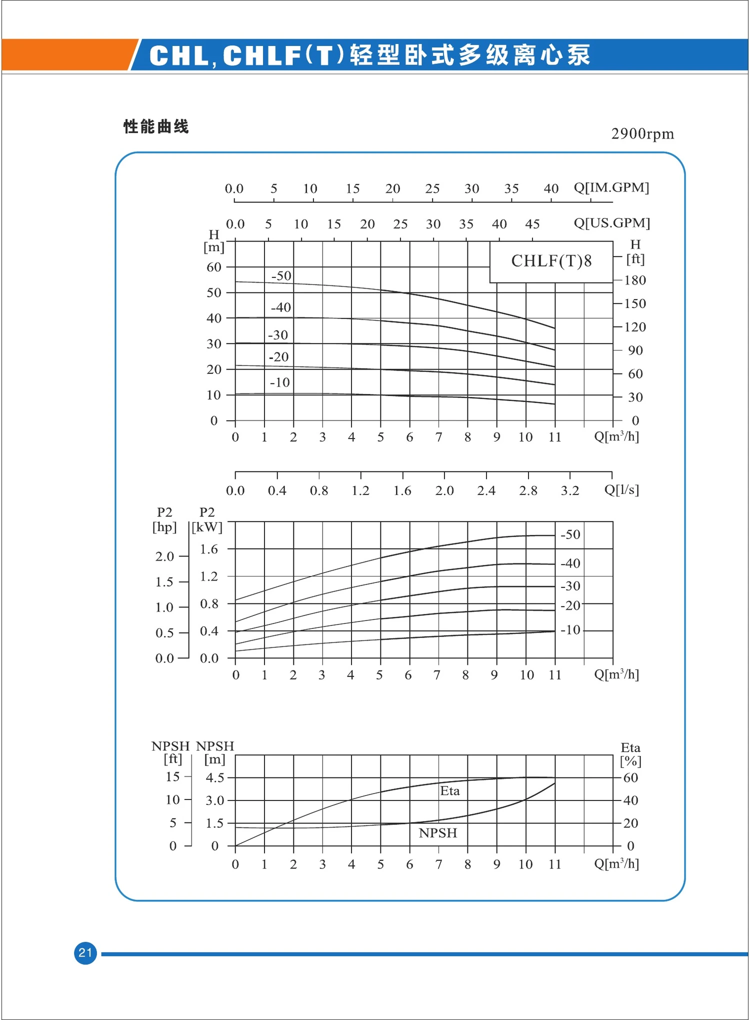 CHLF(T) performance curves