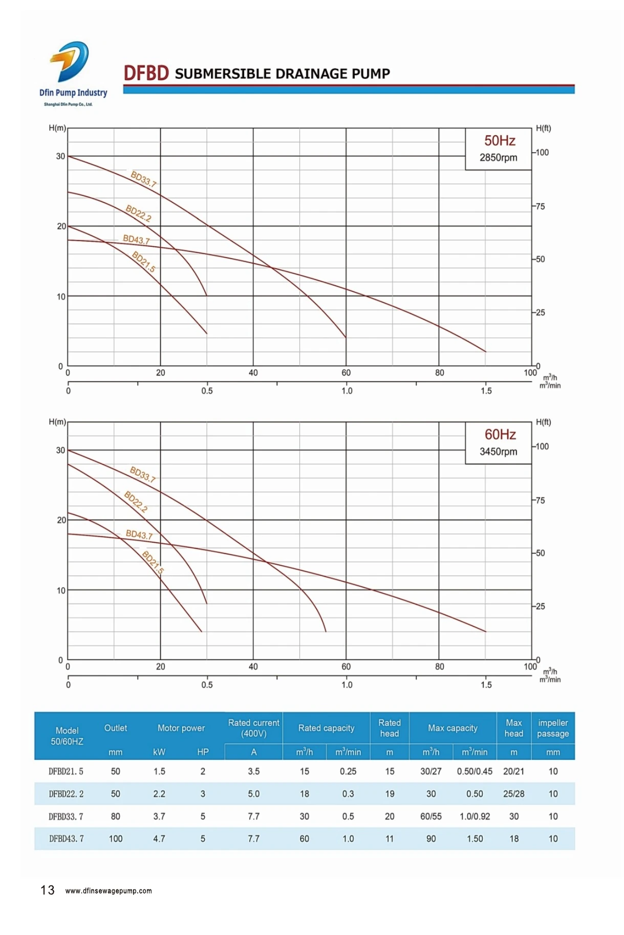 DFBD 50 Hz and 60 Hz performance curves and model table