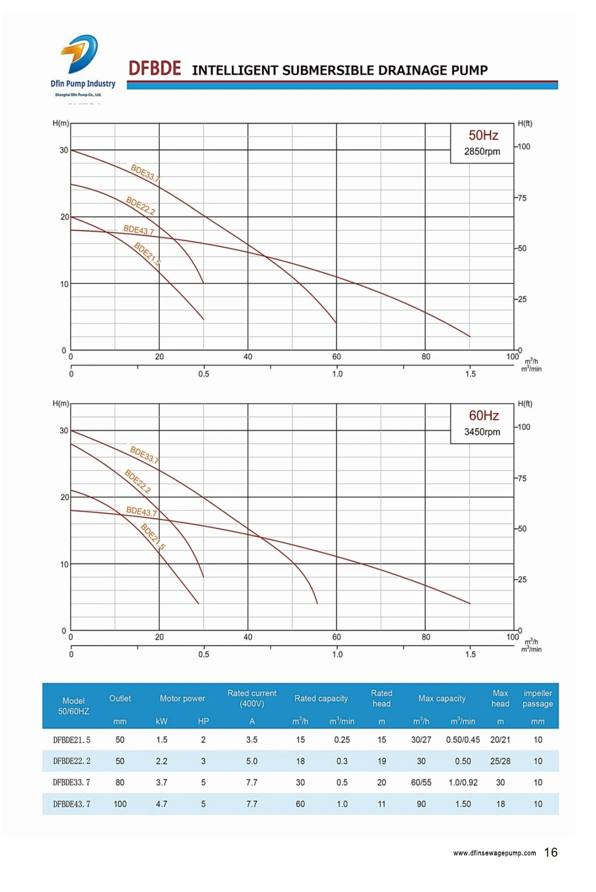 DFBDE 50 Hz and 60 Hz performance curves and model table