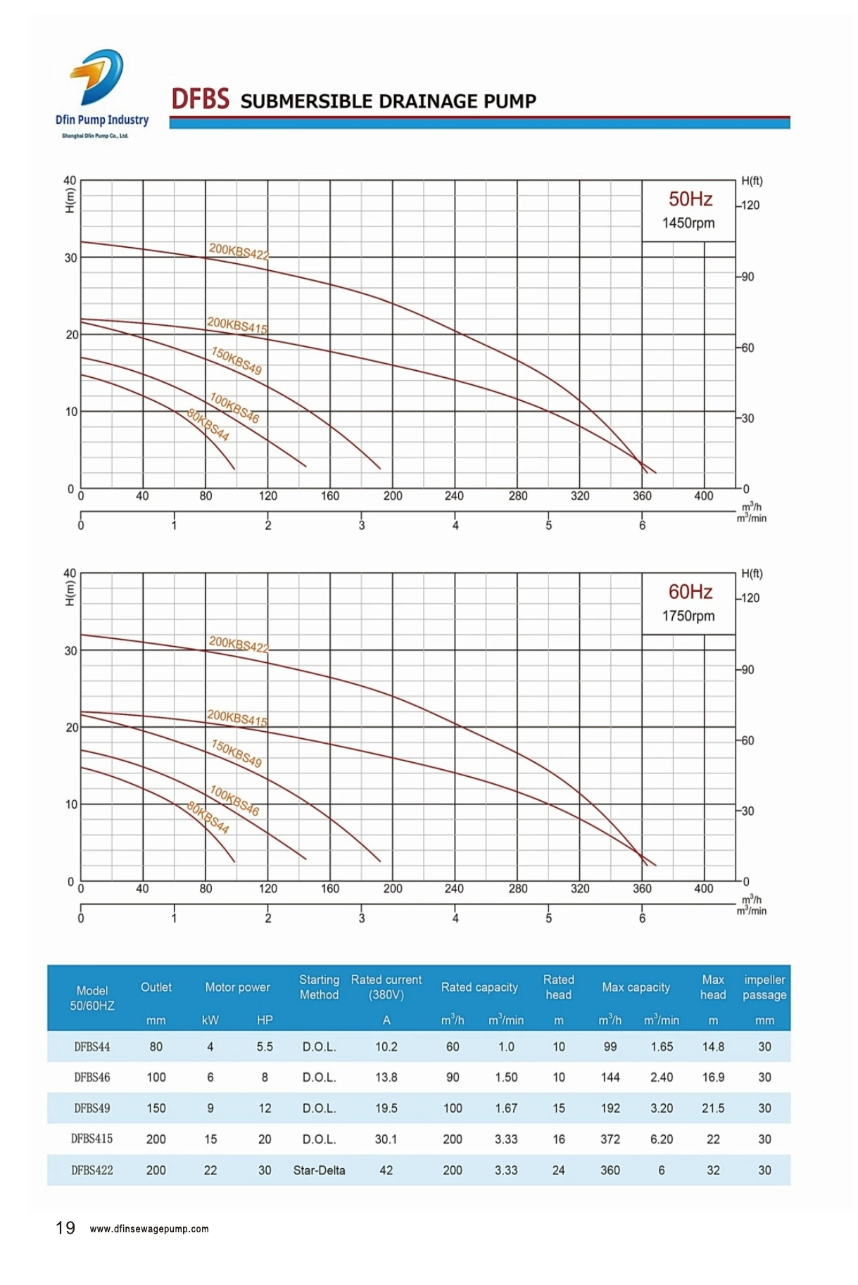DFBS 50 Hz and 60 Hz performance curves and model table