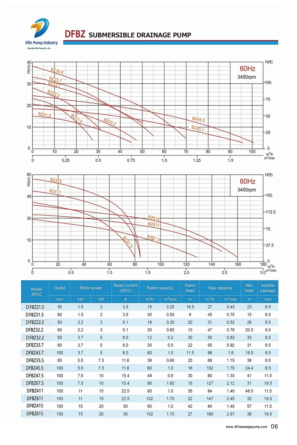 DFBZ 50 Hz and 60 Hz performance curves and model table