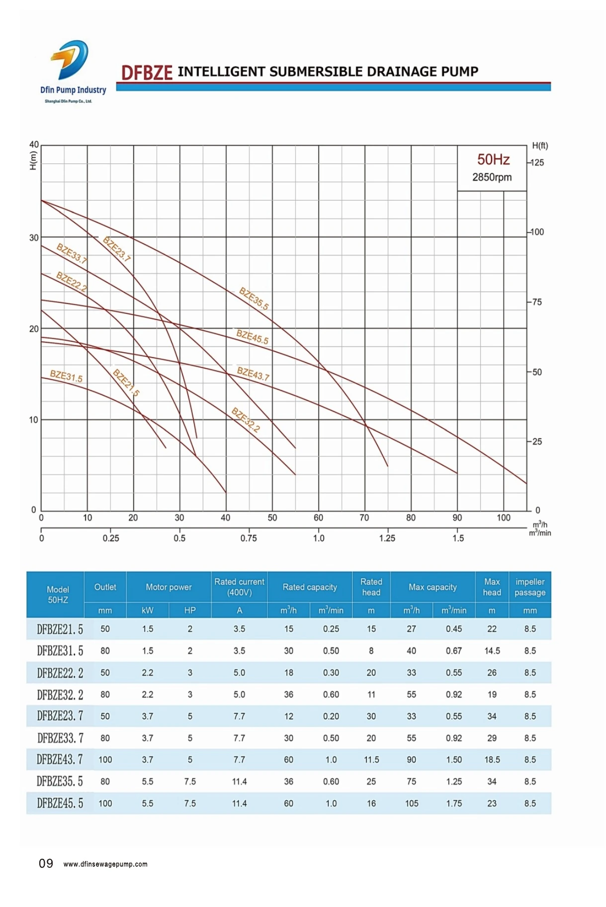 DFBZE 50 Hz and 60 Hz performance curves and model table