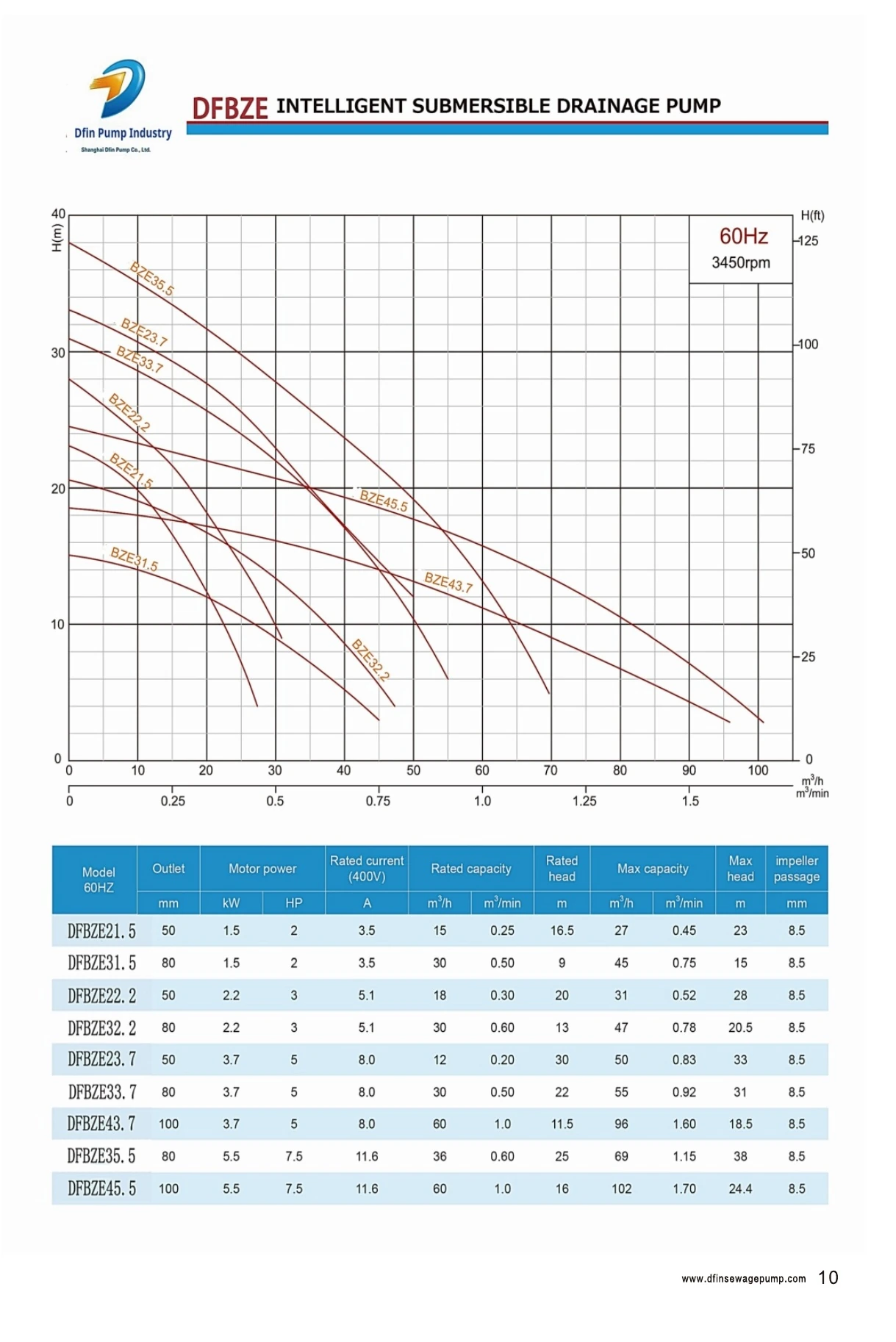 DFBZE 50 Hz and 60 Hz performance curves and model table