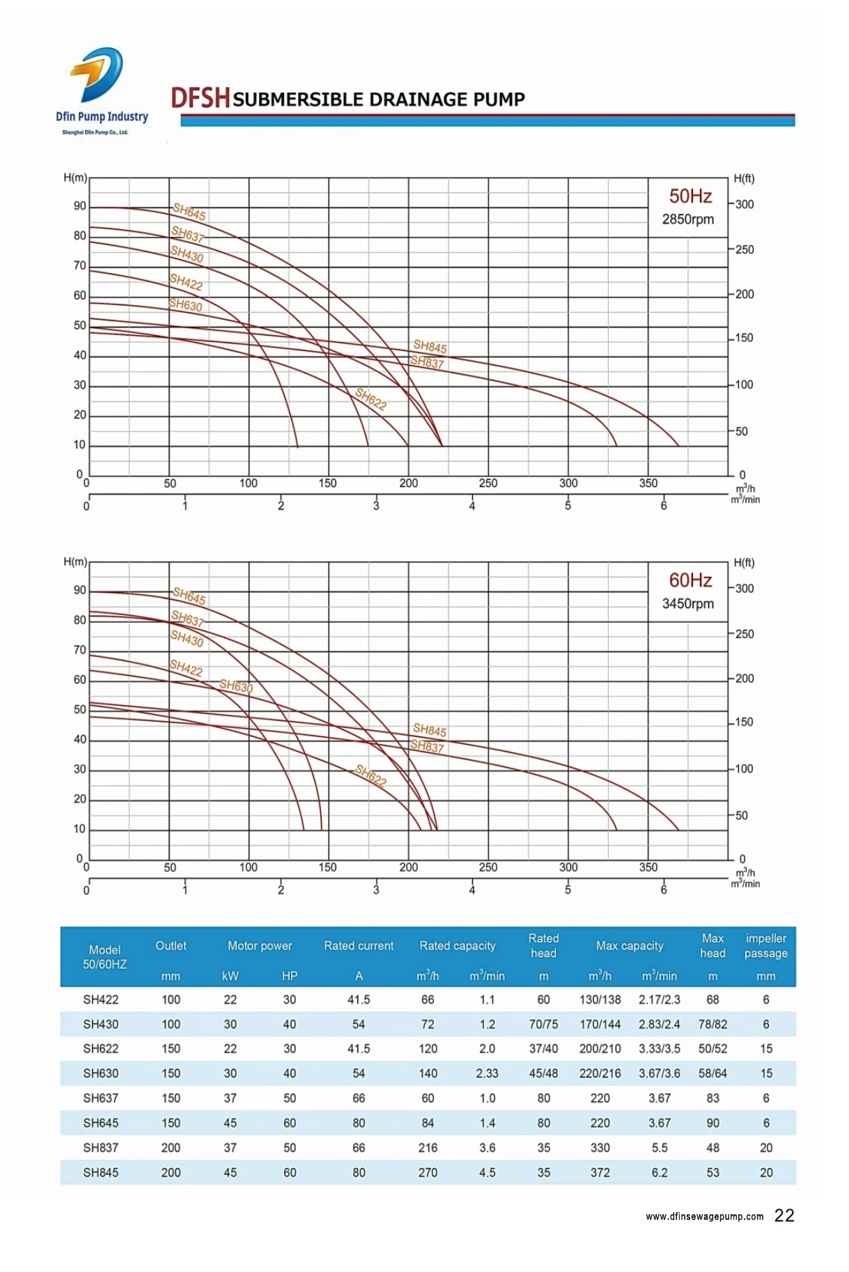 DFSH 50 Hz and 60 Hz performance curves and model table