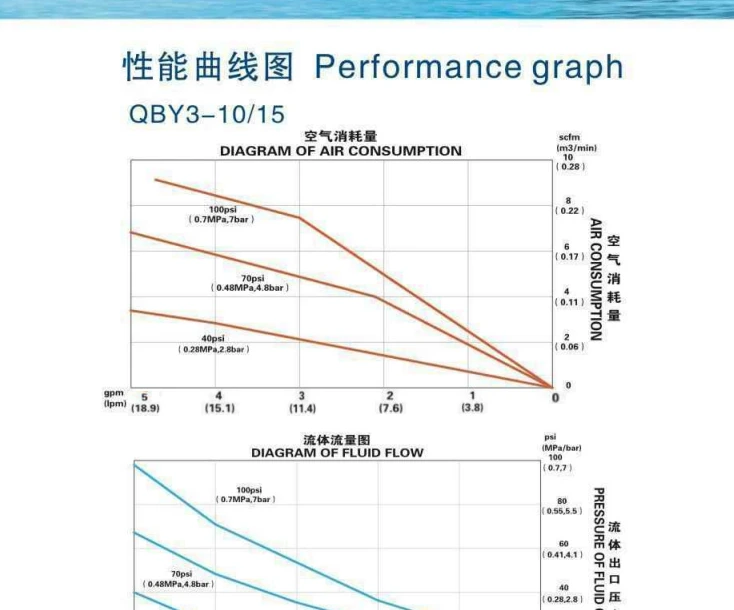 QBY3-10/15 pneumatic diaphragm pump performance curves