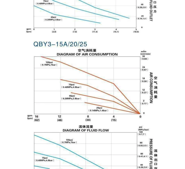 QBY3-15A pneumatic diaphragm pump performance curves