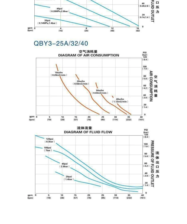 QBY3-32/40 pneumatic diaphragm pump performance curves