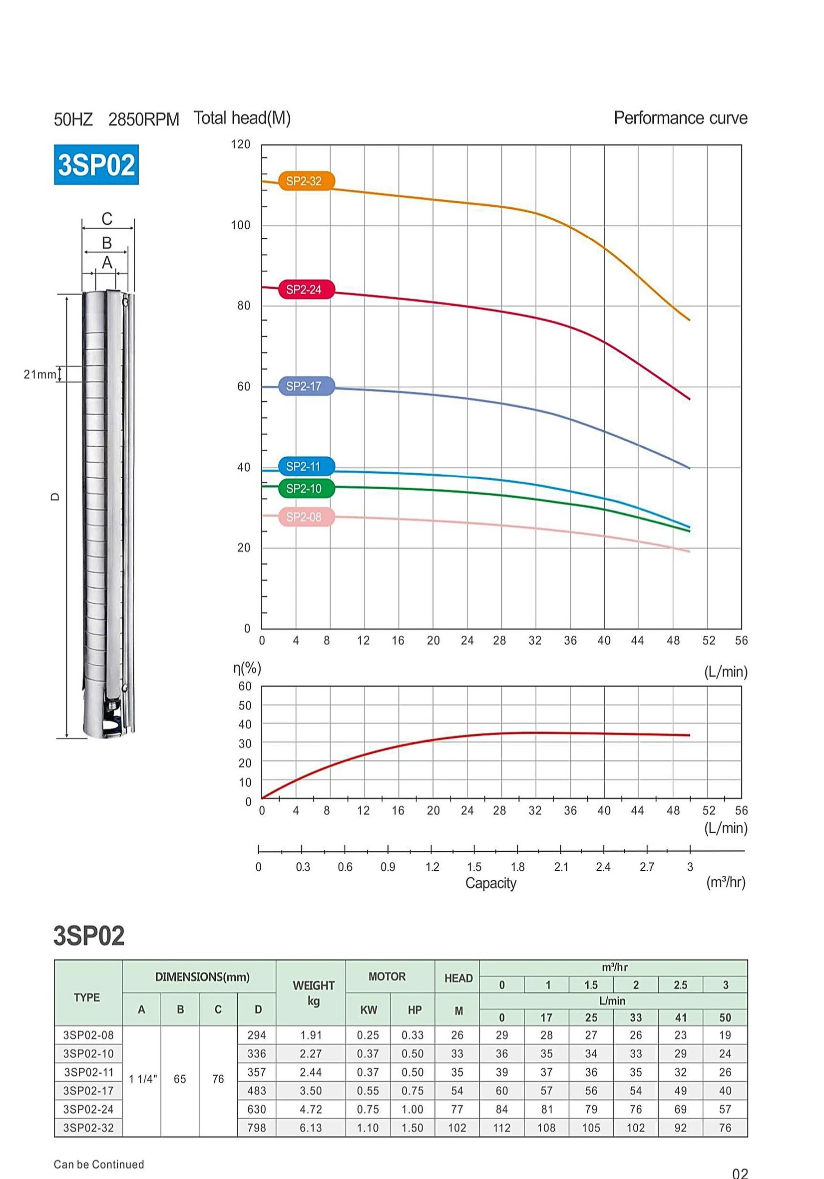 3SP02 performance curve and model parameter table