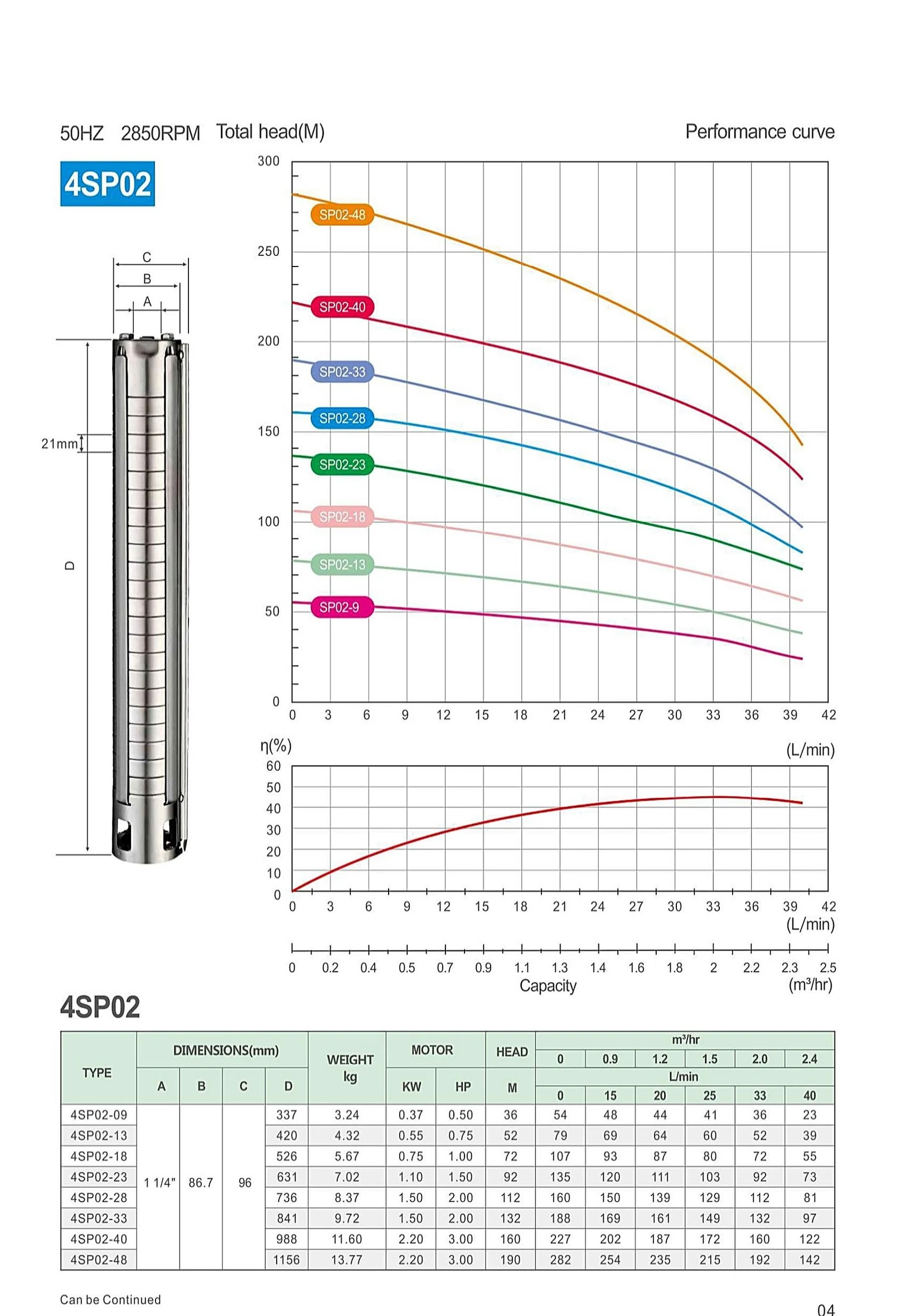 4SP02 performance curve and model parameter table