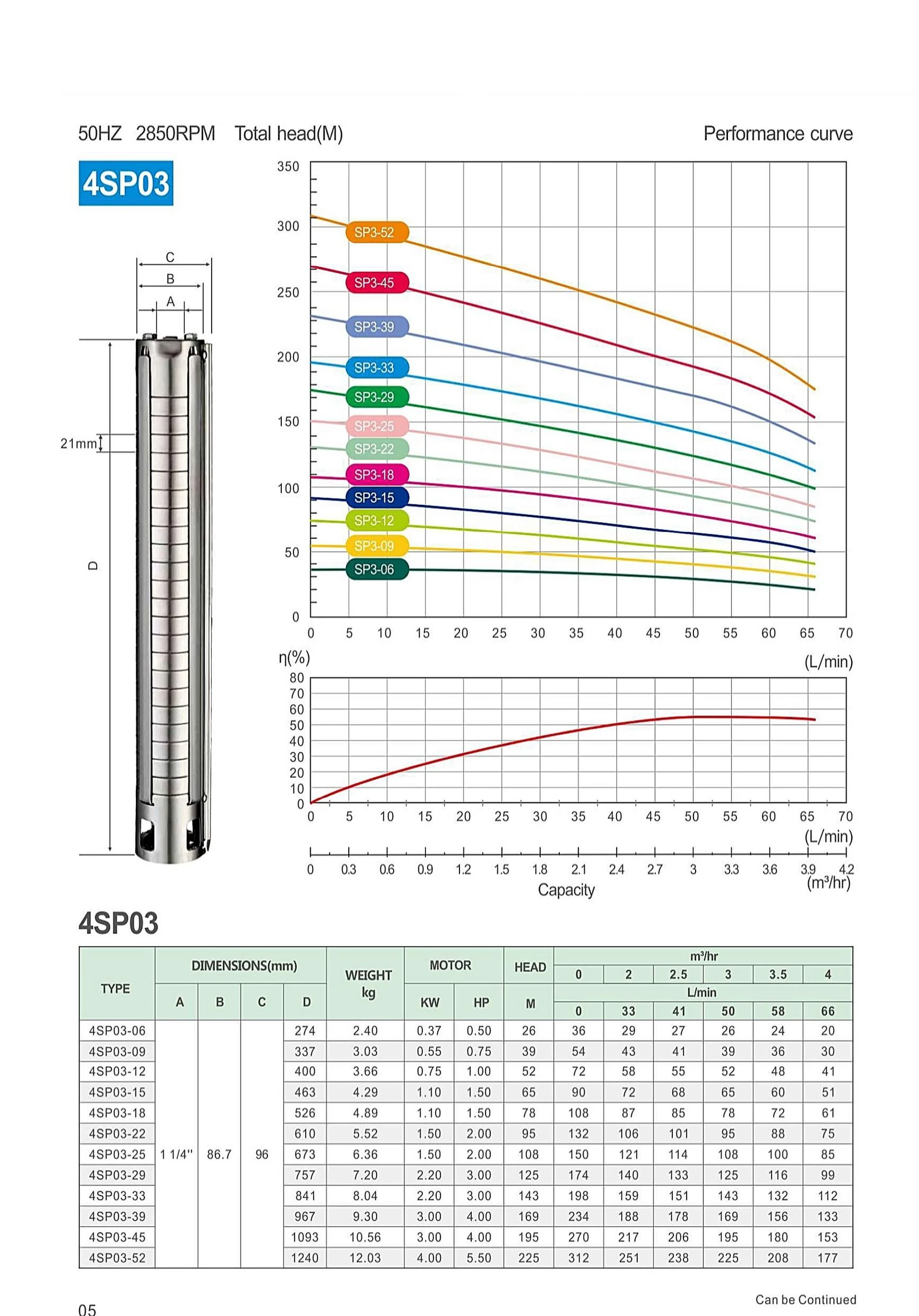 4SP03 performance curve and model parameter table