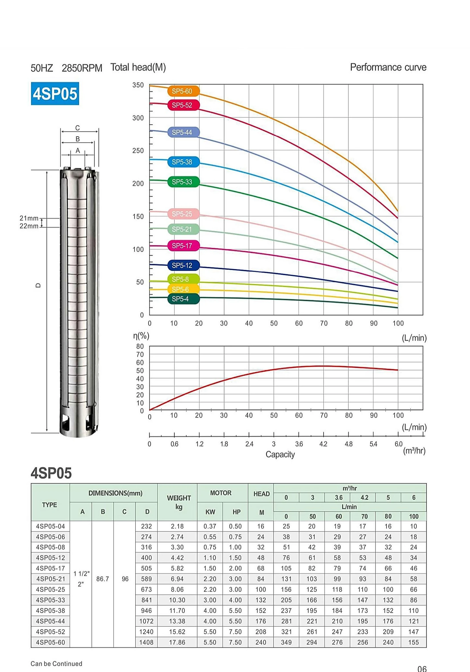 4SP05 performance curve and model parameter table