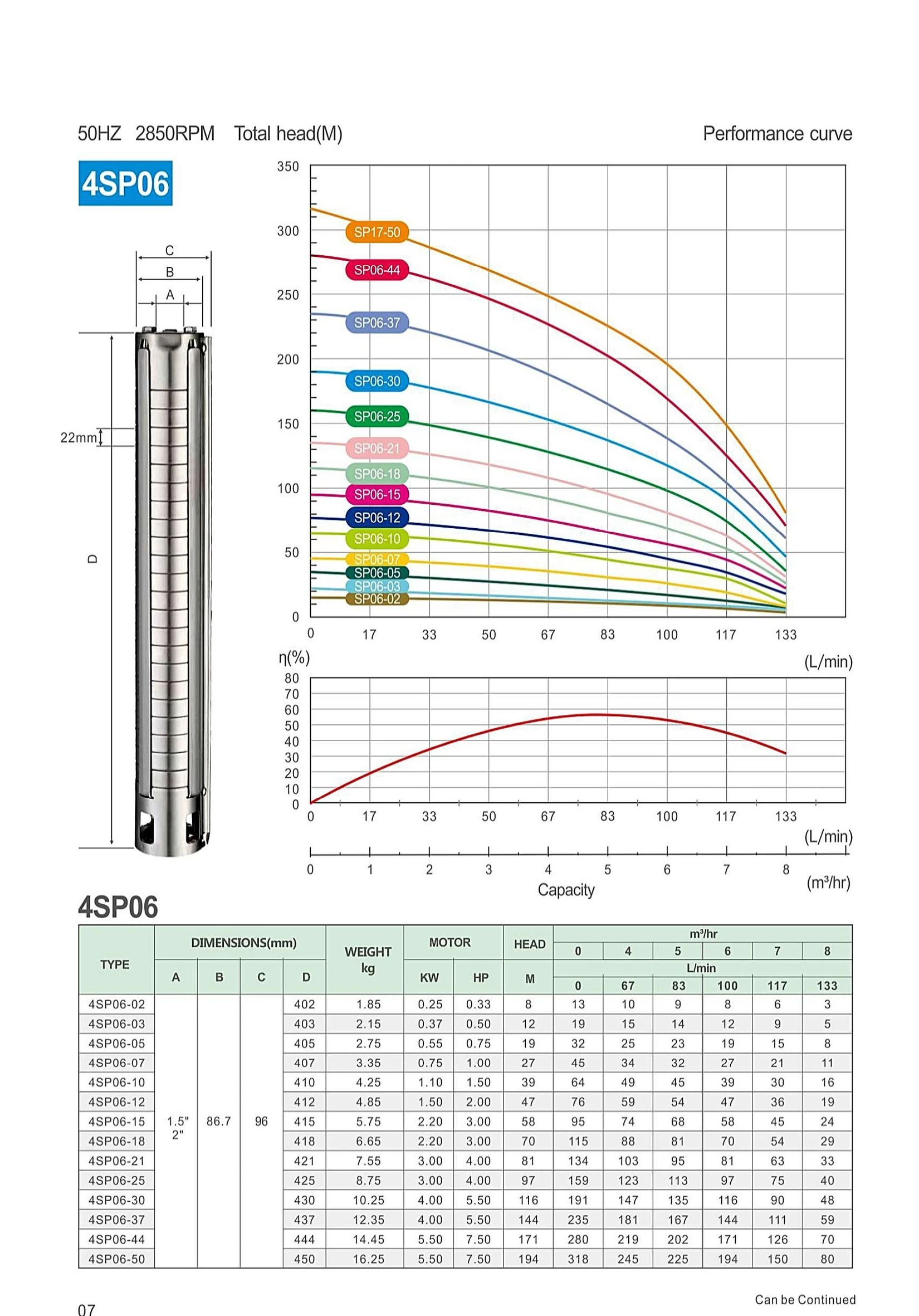 4SP06 performance curve and model parameter table