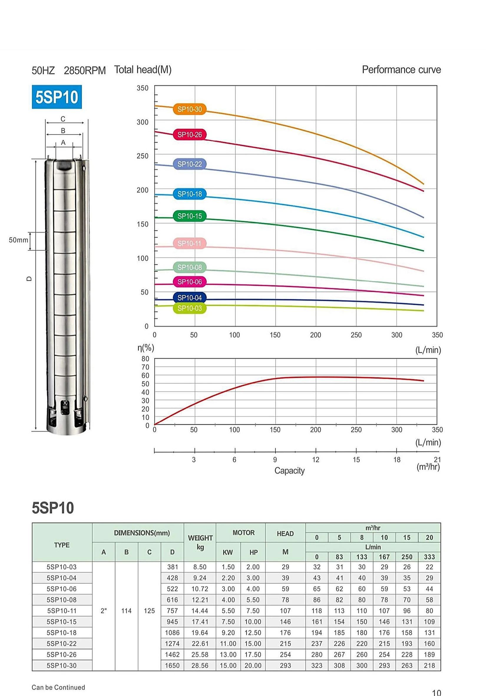 5SP10 performance curve and model parameter table