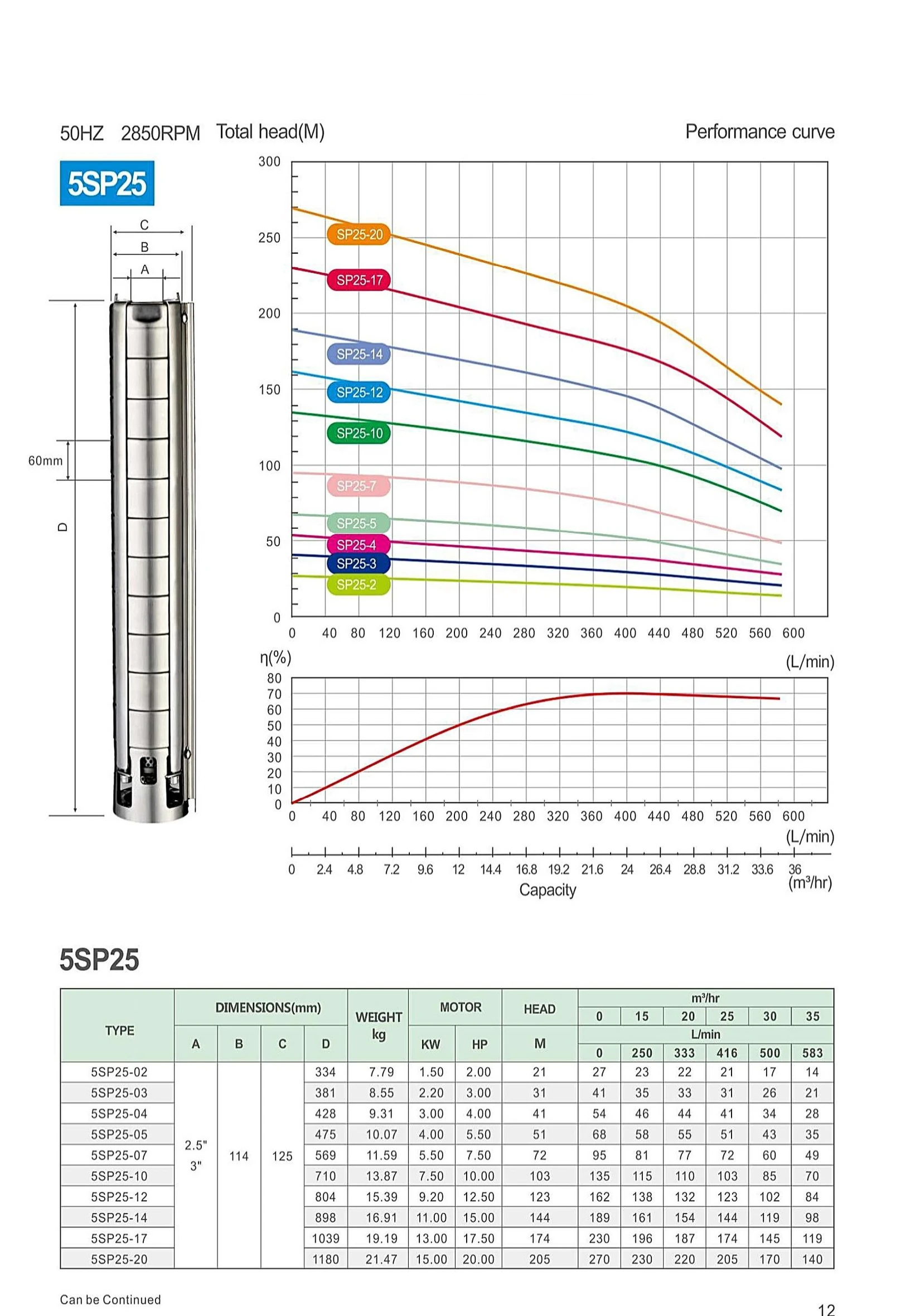 5SP25 performance curve and model parameter table