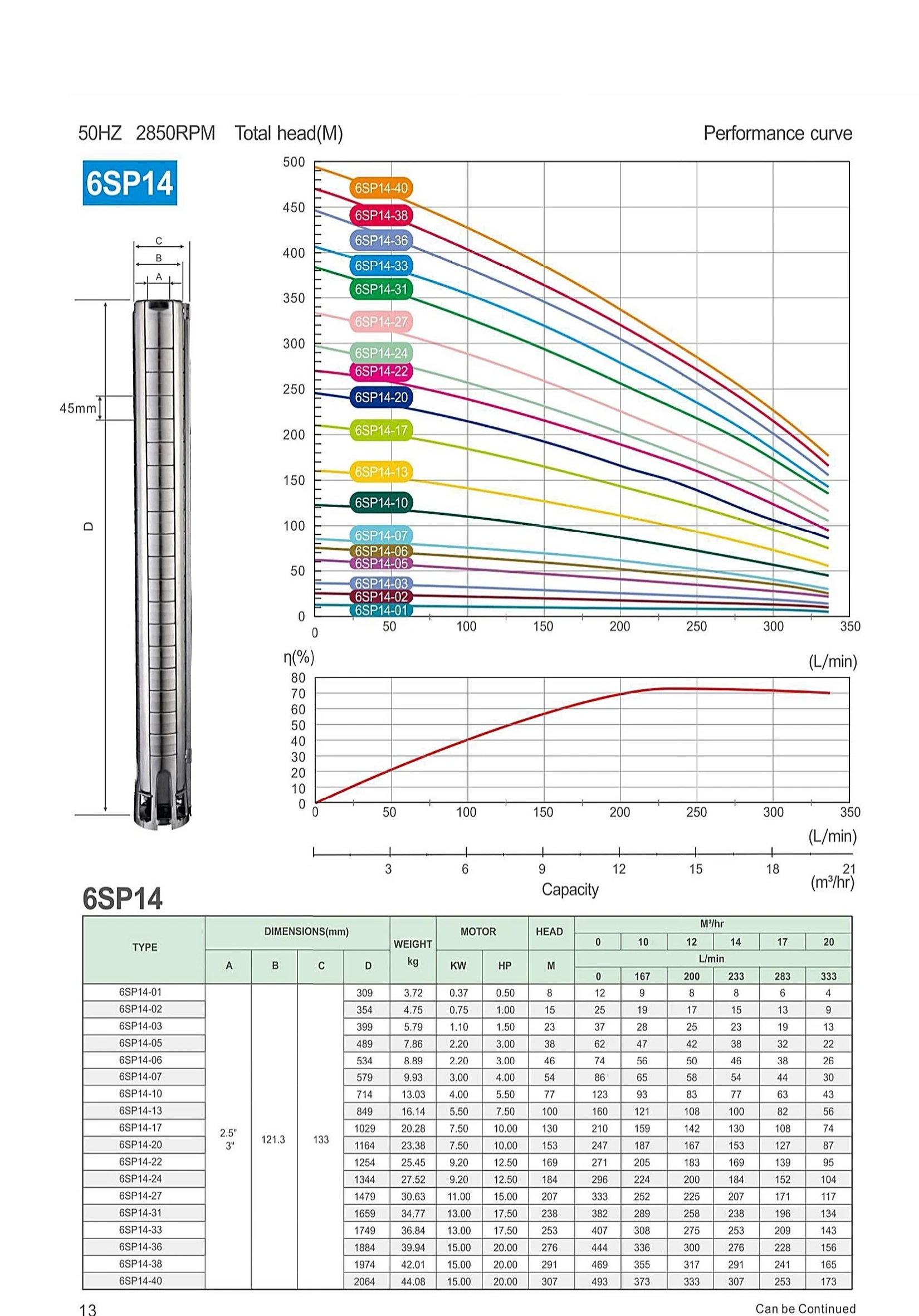 6SP14 performance curve and model parameter table