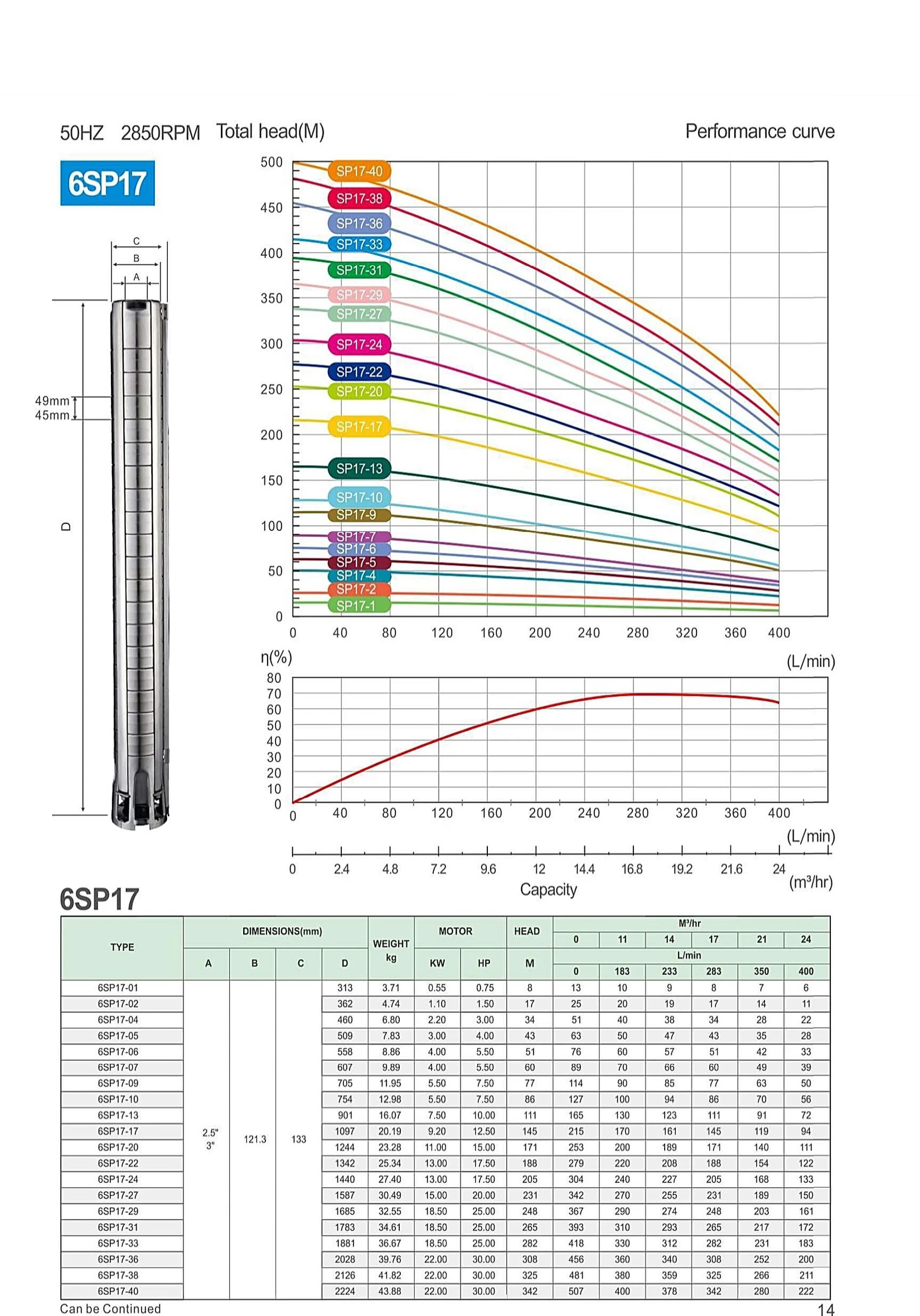 6SP17 performance curve and model parameter table