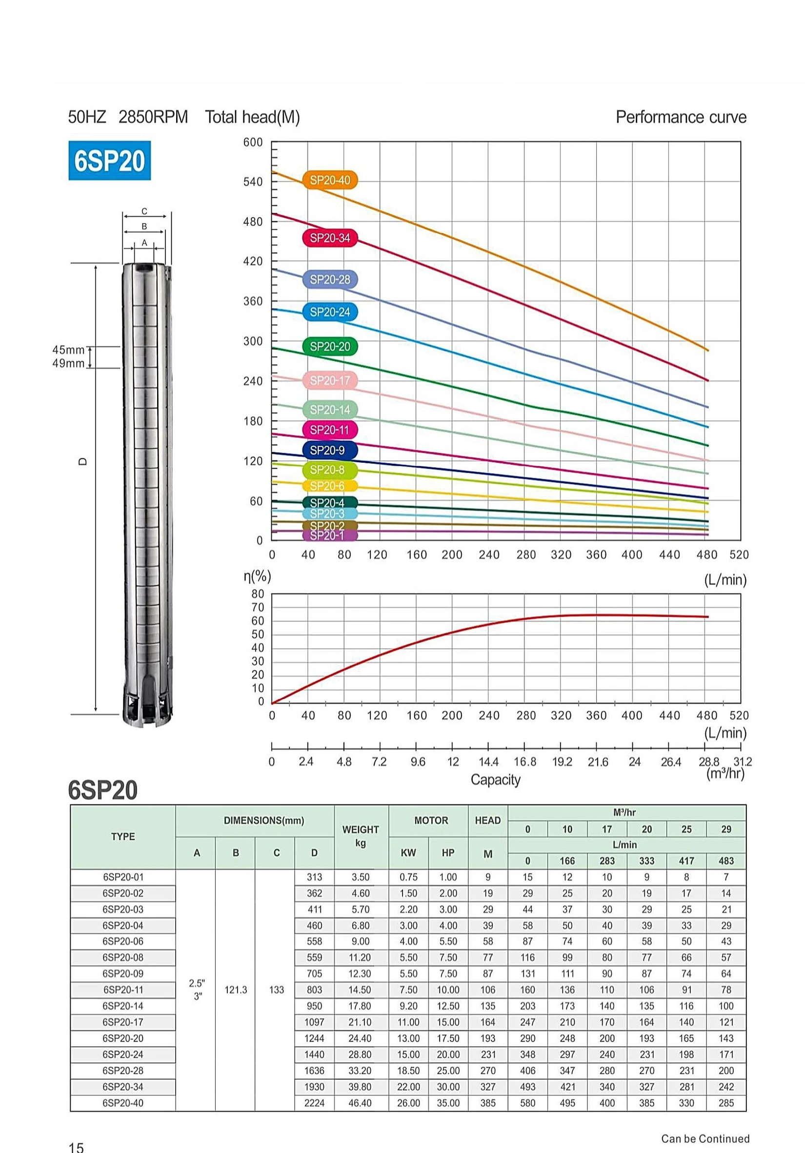 6SP20 performance curve and model parameter table