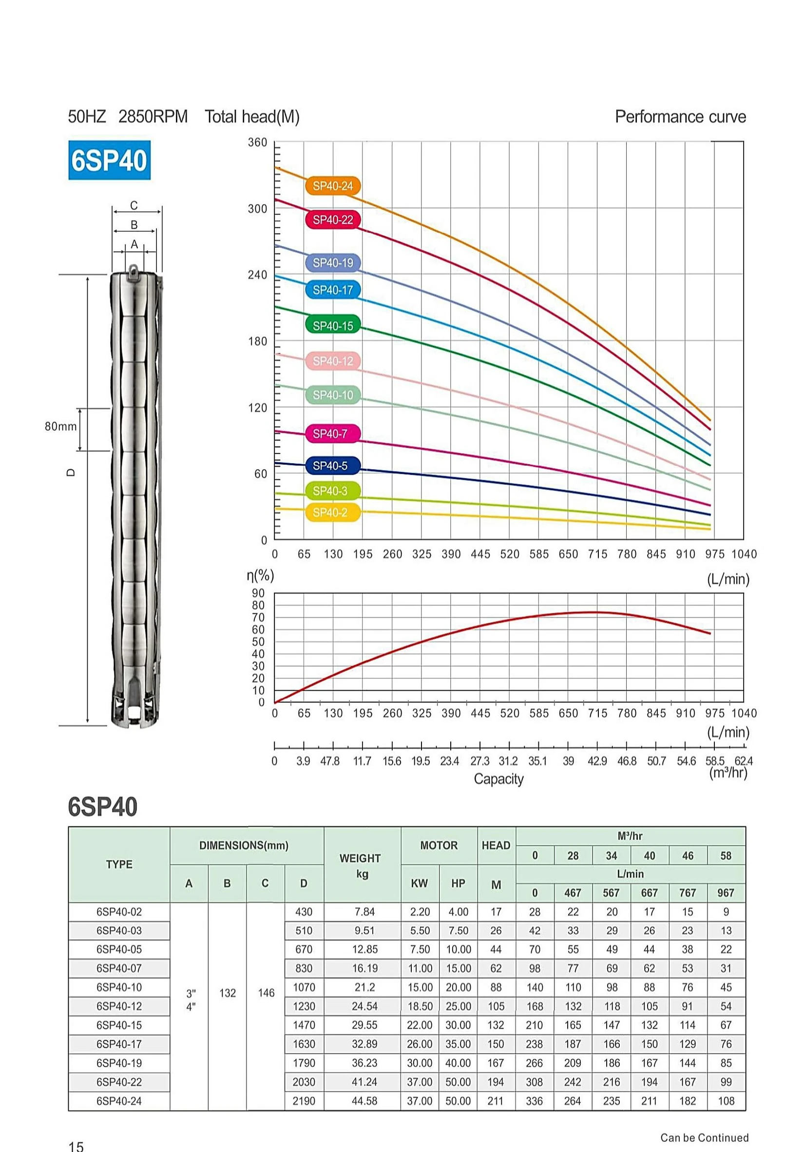 6SP40 performance curve and model parameter table