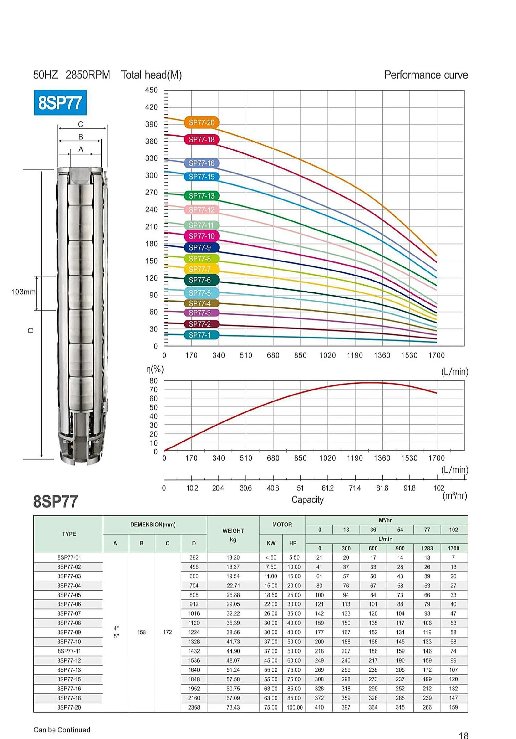8SP77 performance curve and model parameter table