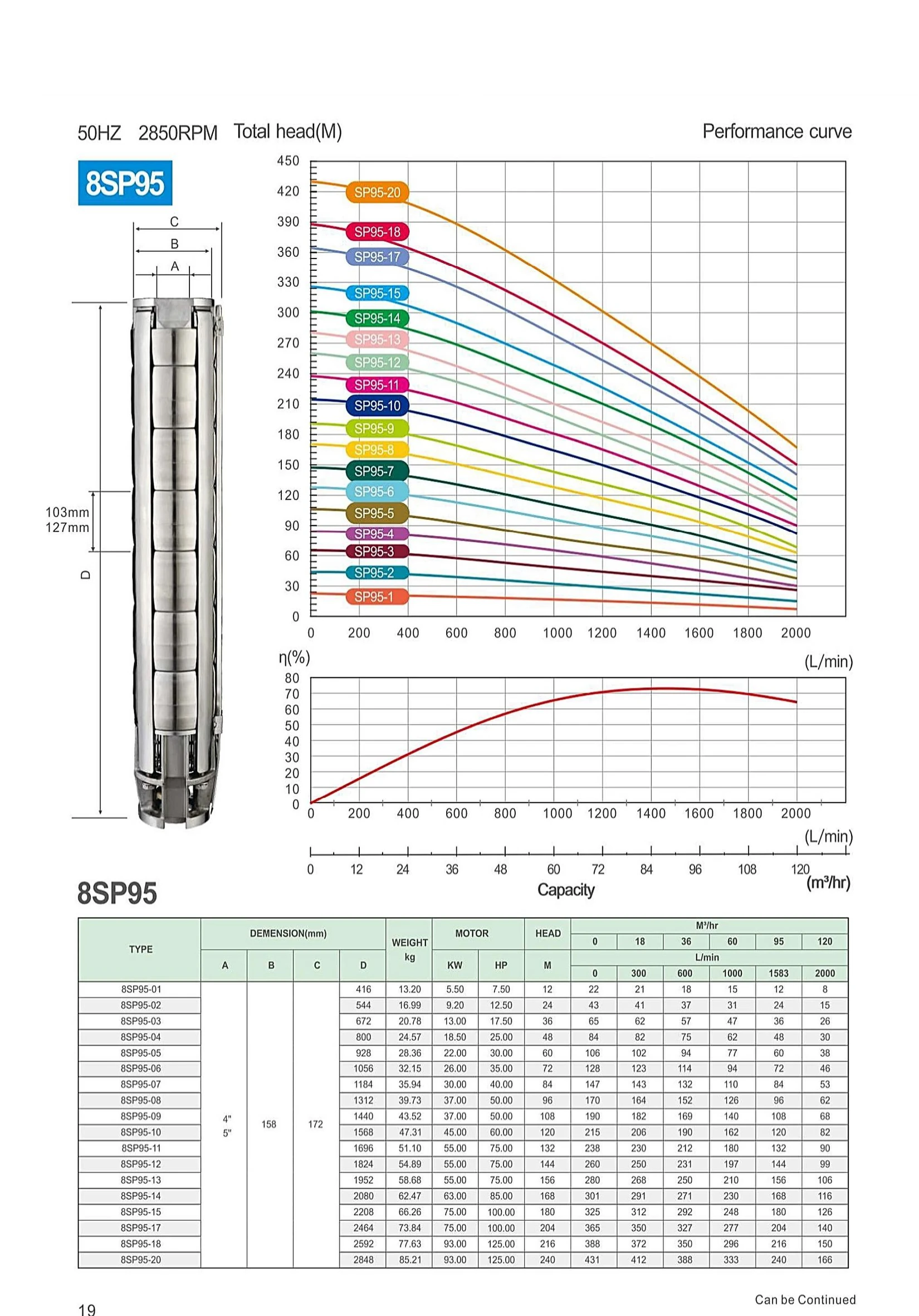 8SP95 performance curve and model parameter table